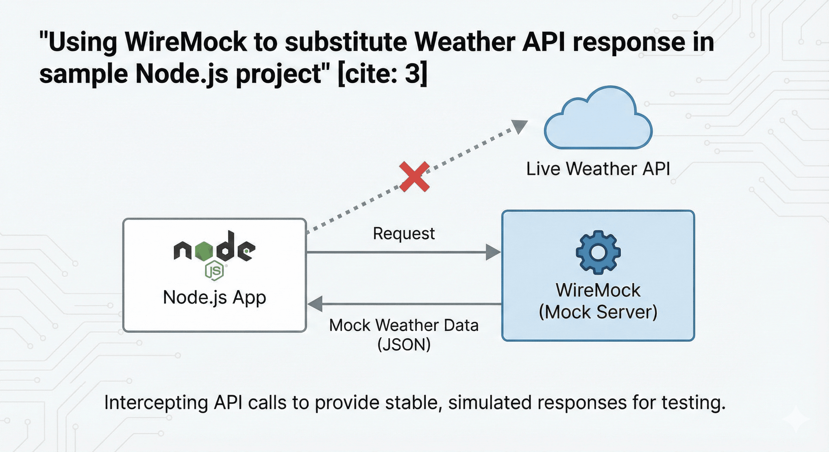 Wiremock Publication
